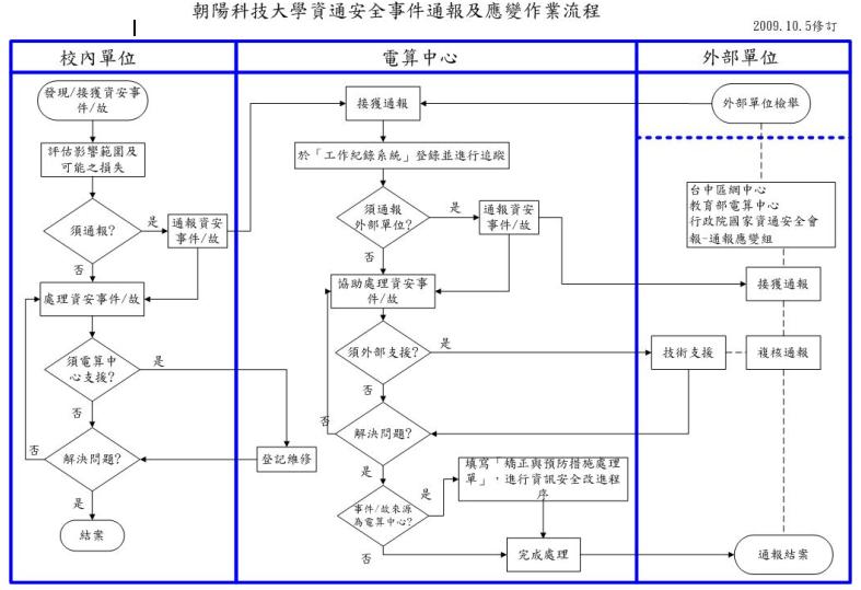 資通安全事件通報及應變作業流程圖